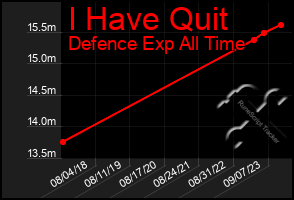 Total Graph of I Have Quit