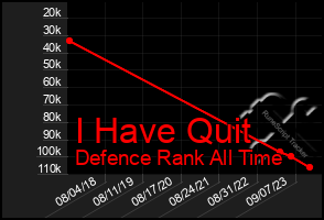 Total Graph of I Have Quit