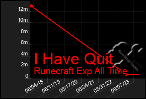 Total Graph of I Have Quit