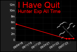 Total Graph of I Have Quit