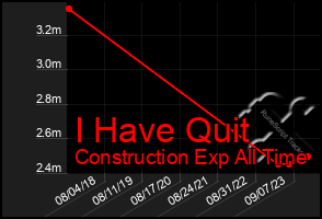 Total Graph of I Have Quit