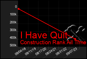 Total Graph of I Have Quit