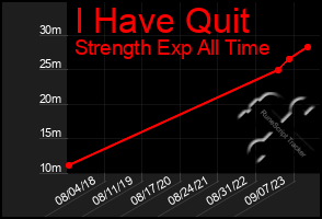 Total Graph of I Have Quit