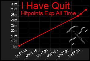 Total Graph of I Have Quit