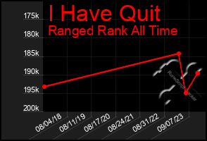 Total Graph of I Have Quit