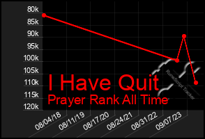 Total Graph of I Have Quit