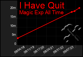 Total Graph of I Have Quit