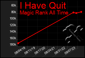 Total Graph of I Have Quit