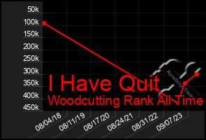 Total Graph of I Have Quit