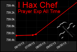 Total Graph of I Hax Chef