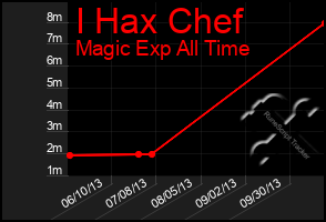 Total Graph of I Hax Chef