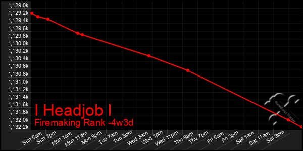 Last 31 Days Graph of I Headjob I