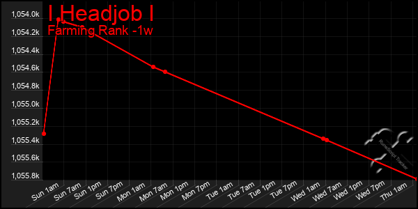Last 7 Days Graph of I Headjob I