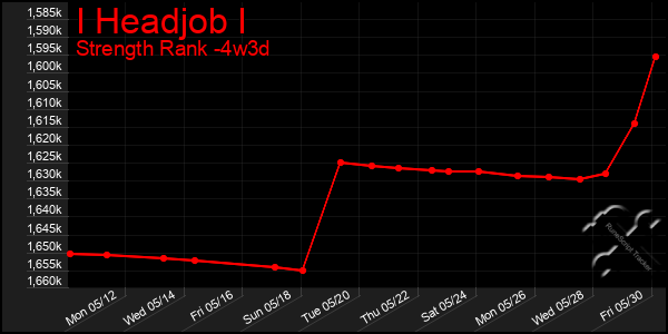 Last 31 Days Graph of I Headjob I