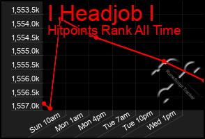 Total Graph of I Headjob I