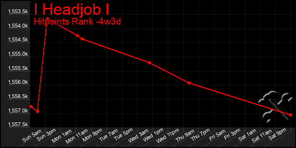 Last 31 Days Graph of I Headjob I