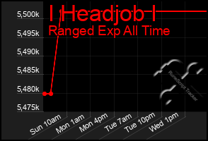 Total Graph of I Headjob I