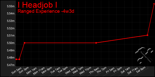Last 31 Days Graph of I Headjob I
