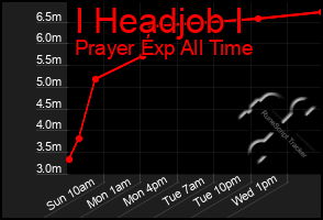 Total Graph of I Headjob I