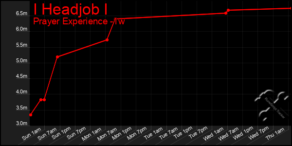 Last 7 Days Graph of I Headjob I