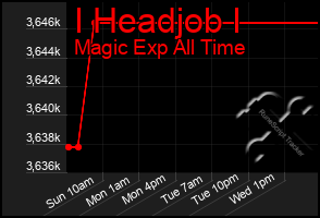 Total Graph of I Headjob I