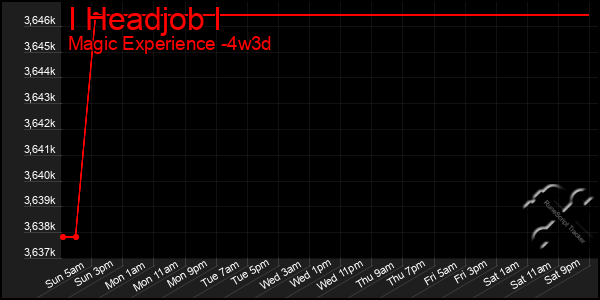 Last 31 Days Graph of I Headjob I