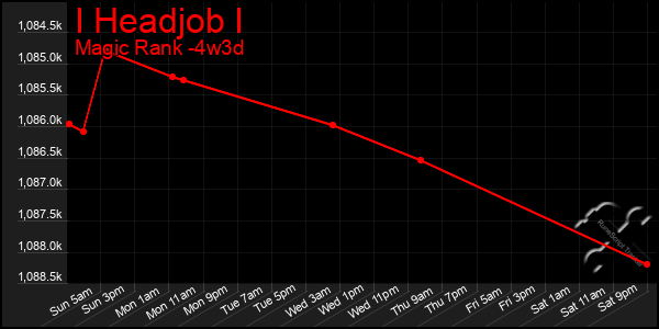 Last 31 Days Graph of I Headjob I