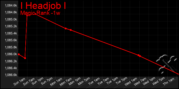 Last 7 Days Graph of I Headjob I