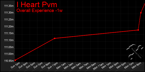 1 Week Graph of I Heart Pvm