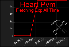 Total Graph of I Heart Pvm