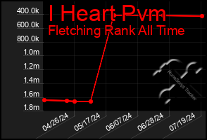 Total Graph of I Heart Pvm