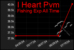 Total Graph of I Heart Pvm