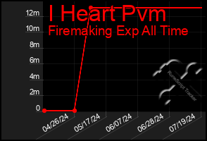 Total Graph of I Heart Pvm