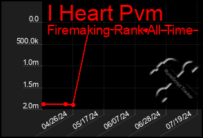 Total Graph of I Heart Pvm