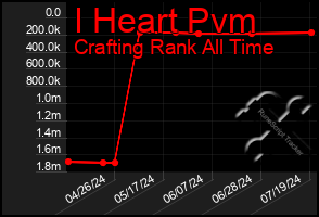 Total Graph of I Heart Pvm