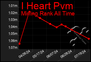 Total Graph of I Heart Pvm