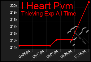 Total Graph of I Heart Pvm