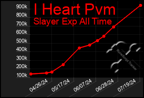 Total Graph of I Heart Pvm