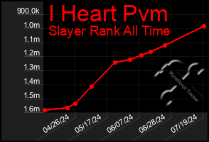 Total Graph of I Heart Pvm