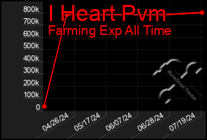 Total Graph of I Heart Pvm