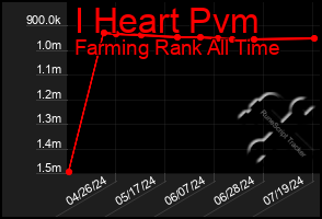 Total Graph of I Heart Pvm