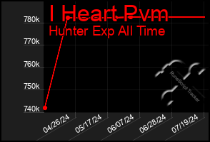 Total Graph of I Heart Pvm