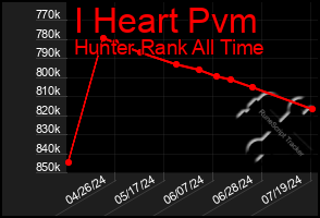 Total Graph of I Heart Pvm