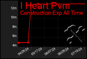 Total Graph of I Heart Pvm