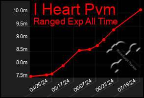 Total Graph of I Heart Pvm