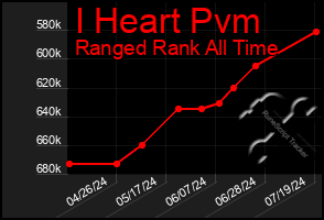 Total Graph of I Heart Pvm