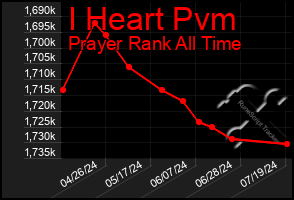 Total Graph of I Heart Pvm