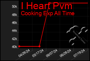 Total Graph of I Heart Pvm