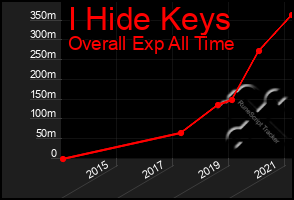 Total Graph of I Hide Keys