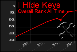 Total Graph of I Hide Keys